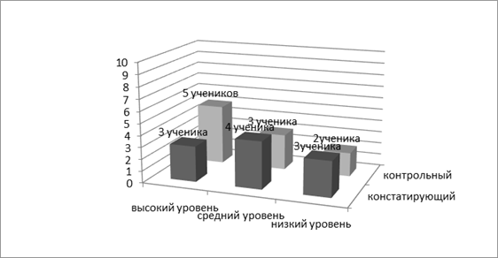 Сравнительные показатели исследования фонематического восприятия на констатирующем и контрольном этапах экспериментальной работы.