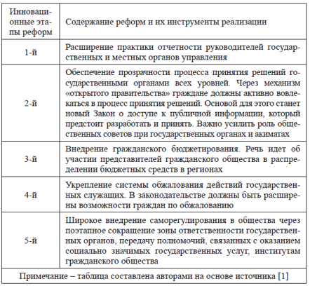 Инновационные механизмы модернизации системы местного государственного управления в Республике Казахстан.