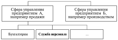 Структура службы УП.