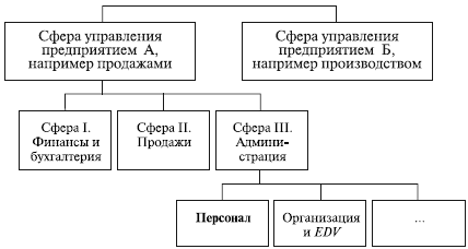 Структура службы УП.
