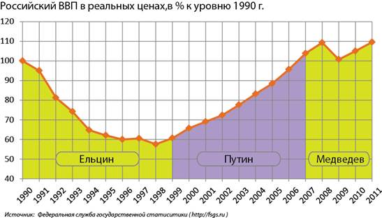 Макроэкономические показатели России.