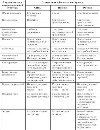 Особенности формирования организационной культуры российских компаний.