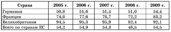 Соотношение транспортных средств по видам за период с 2011 по 2013 год.