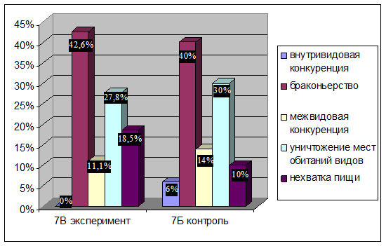Результаты исследования в 7Б и 7В классах «СОШ №17 г. Новочебоксарск» на вопрос анкеты «Причины сокращения численности видов животных».