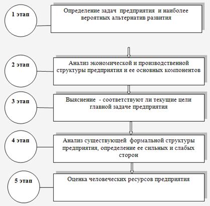 Этапы анализа предприятия для совершенствования организационной структуры управления.