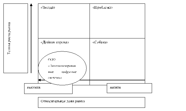 Схема матричной организационной структуры управления.
