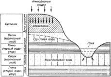 Классификация подземных вод по условиям залегания в земной коре.