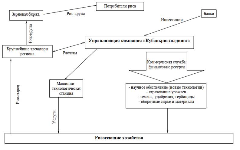 Перспективная модель интеграции в рисовом комплексе Краснодарского края.