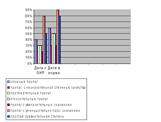 Количество выполнения тестовых заданий (сравнительные данные в обеих группах).