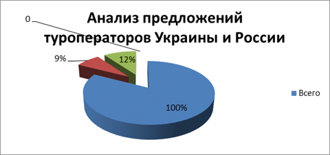 Анализ предложений туроператоров Украины и России.