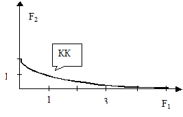 Рис. 6. Область D и множество P Рис. 7. Компромиссная кривая.