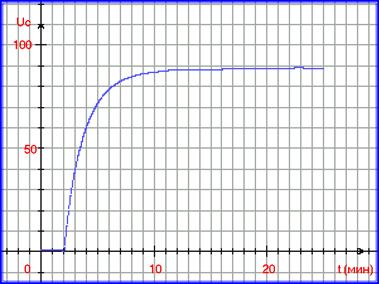График заряда конденсатора ёмкостью 318 микрофарад от источника напряжения 93 вольта, через резистор 270 килоом, в зависимости от времени.
