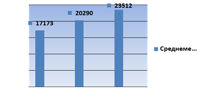 Рост средней заработной платы ОАО «Нефтеюганскнефтехим» за 2009;2011 гг.