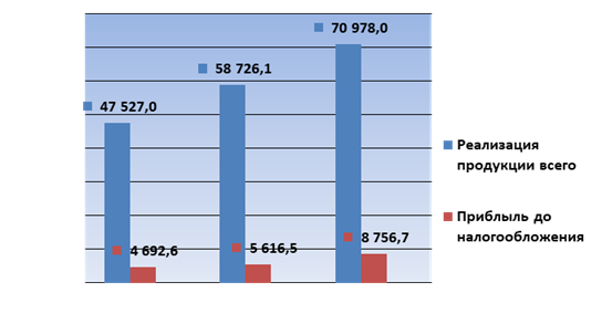 Реализация продукции и прибыль до налогообложения ОАО «Нефтеюганскнефтехим» за 2009;2011 гг.