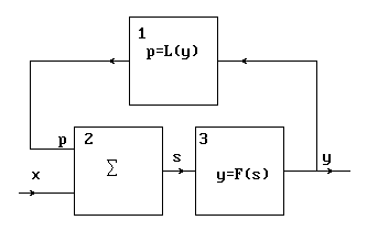 Блок-схема системы с обратной связью.