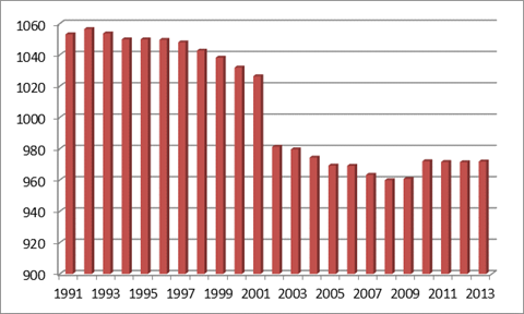 Динамика численности населения Республики Бурятия за 1991;2013 гг.