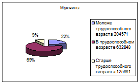 Анализ динамики численности и структуры населения Республики Бурятия.