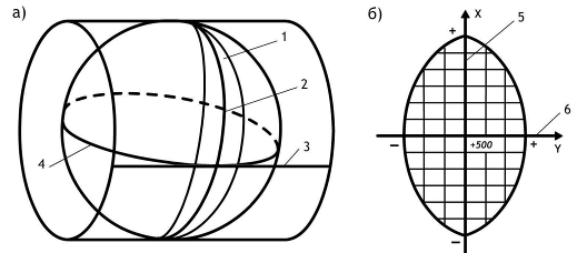 Равноугольная картографическая проекция Гаусса - Крюгера (а) и зональная система координат (б).