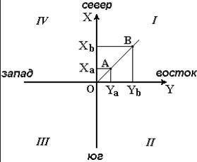 Четверти прямоугольной системы координат.