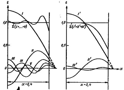 Распределение температуры в стенке на начальный момент времени (слева) и через 5 ч (справа) [8].