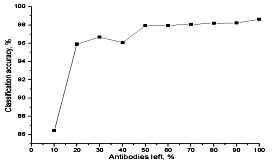 Устойчивость к удалению антител.