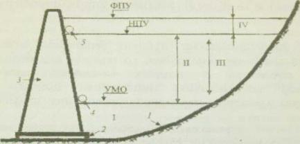 Схема высотного расположения характерных объемов и уровней пруда и основных сооружений гидроузла.
