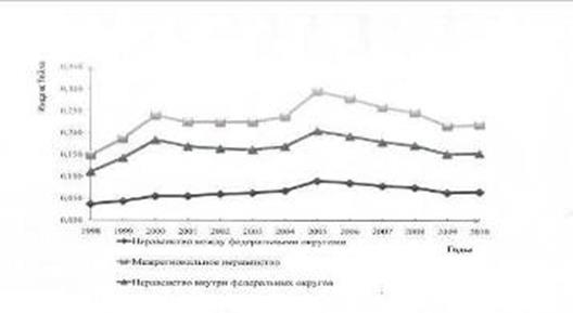 Декомпозиция экономического неравенства России по федеральным округам.