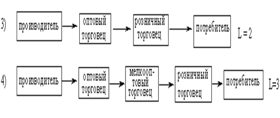 Типовые каналы распределения с участием ТК «ДиК».