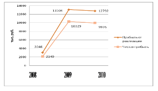 Даные прибыли от реализации и чистой прибыли ООО «Кондитерская фабрика «Богородская» за 2007;2009гг.
