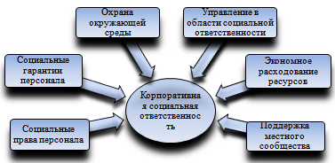 Требования к деятельности организации в области КСО.