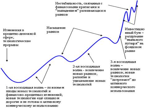 Основные положения теории предвидения Н.Д. Кондратьева.