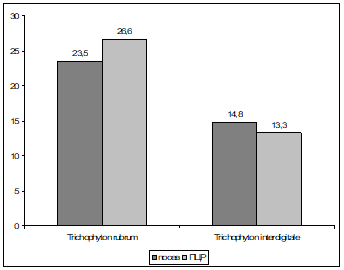 Рис. 15. Частота определения грибов рода Trichophyton из ногтевых пластинок стоп по данным культурального исследования и ПЦР-диагностики.