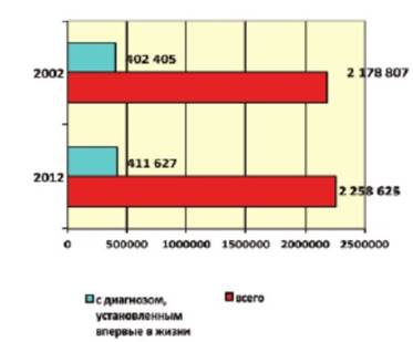 Показатели заболеваемости населения РФ гломерулярными, тубулоинтерстициальными болезнями почек и другими болезнями почки и мочеточника в 2002 г. и в 2012 г. в абсолютных числах.