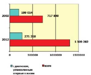 Показатели заболеваемости населения РФ болезнями предстательной железы в 2002 г. и в 2012 г. в абсолютных числах.