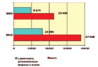 Показатели количества пациентов с мужским бесплодием в РФ в 2002 г. и в 2012 г. в абсолютных числах.