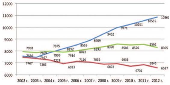 Смертность от злокачественных новообразований предстательной железы, мочевого пузыря и почки в РФ в период 2002—2012 гг. (в абсолютных числах).