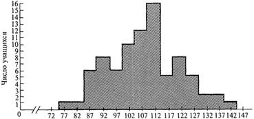 Гистограмма, или столбиковая диаграмма, представляющая распределение 83 IQ учащихся небольшого колледжа.