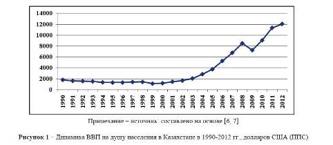 Современное состояние и динамика развития человеческого капитала в Республике Казахстан.