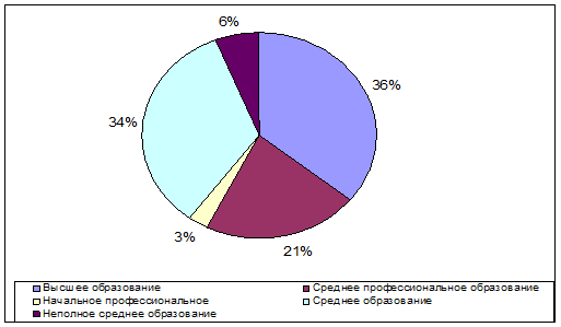Образовательная структура персонала (%).