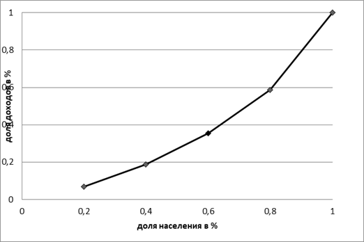 Структура распределения общего объёма денежных доходов в Псковской области.