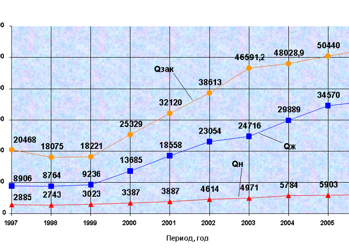 Показатели разработки месторождении Узень по 1997;2006 год.