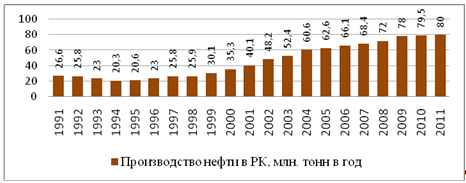 Производство нефти в РК, млн. тонн в год Источник.