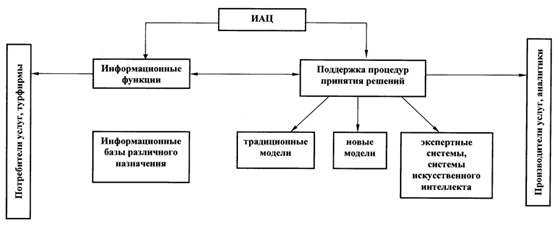 Схема организационной структуры комплексного ИАЦ.