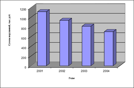 Сумма среднемесячных нарушений, выявленных Отделением по г. Магнитогорску УФК по Челябинской области на стадии предварительного и текущего контроля за 2001 - 2004 гг.
