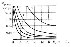 Зависимости минимальной скорости перемещения фронта горения от эффективной толщины пласта и концентрации топлива (при Т=533 К).