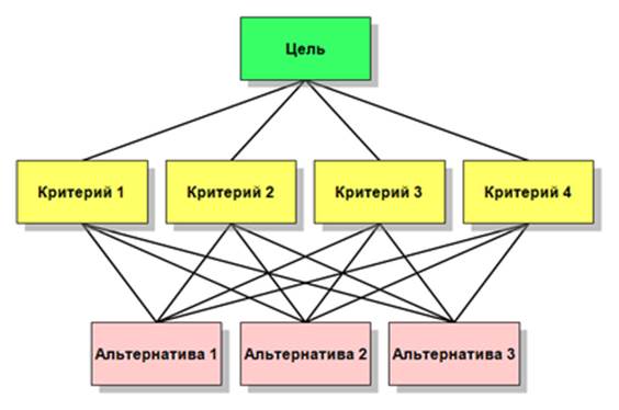 Структура метода анализа иерархий (4 критерия и 3 альтернативы).