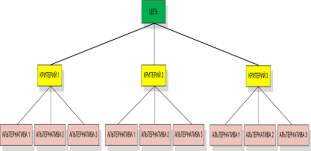 Структура метода анализа иерархий(3 критерия по 3 альтернативам).