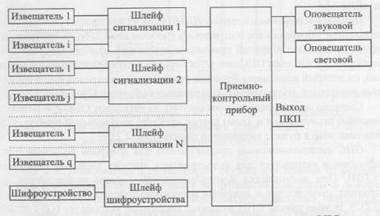 Структурная схема объектовой системы ОПС.