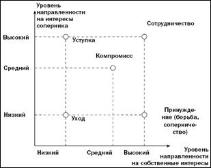 Двухмерная модель стратегий поведения в конфликте Томаса - Килмена.