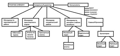 Организационная структура «ВВЕРХ».